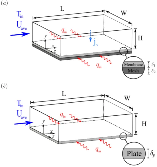Figure 3.1: Illustration (not to scale) of (a) 3-D composite membrane with active heating at both side walls (z = ±W/2) only into the mesh, which is under the membrane and (b) 3-D duct flow over a plate with active heating at the lateral walls (z = ±W/2)