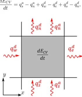 Figure 3.4 shows the conservation of energy for a cell, which can be written as dE CV