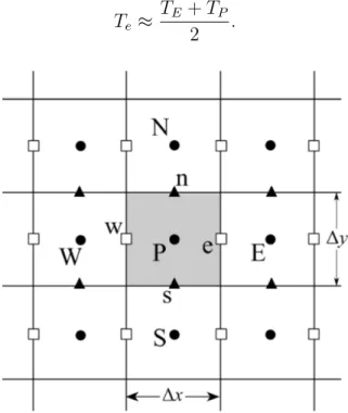 Figure 4.2: 2-D interior cell x-y staggered grid. T , u, and v are stored at the locations indicated by the circles, squares, and triangles, respectively.