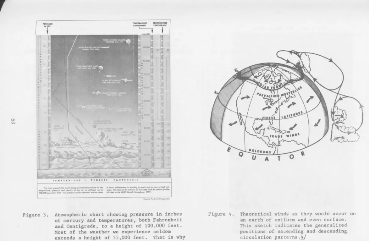 Figure 3.  Atmospheric chart showing pressure in inches of mercury and  temperatures, both Fahrenheit and Centigrade, to a height of 100,000 feet.