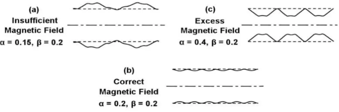 Figure 2.47: Beam envelop curves for three cases of the magnetic field with different values of α and β [89]