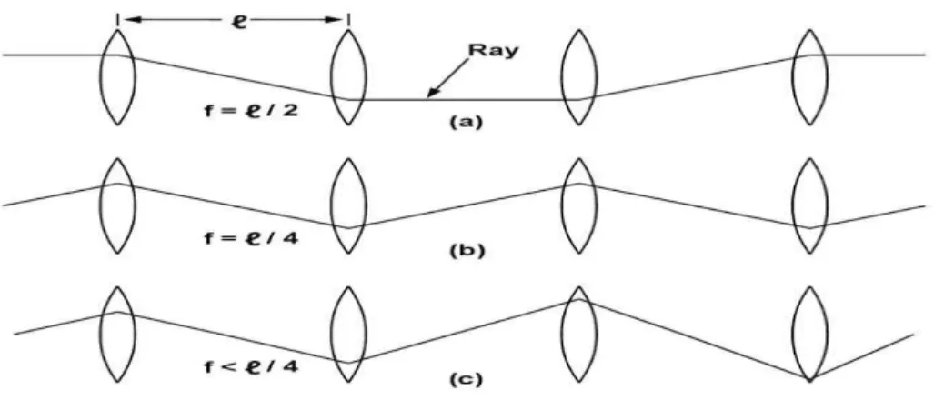 Figure  2.51  shows  the  focusing  conditions  in  terms  of  optical  rays  for  different  focal  lengths