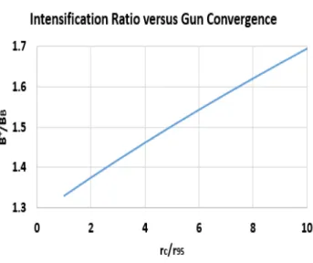 Figure 2.52: Intensification factor versus radius compression ratio of the PPM field. 