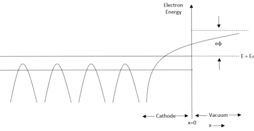 Figure  2.11  shows  the  energy  level  diagram  for  the  electrons  between  the  cathode  and  vacuum