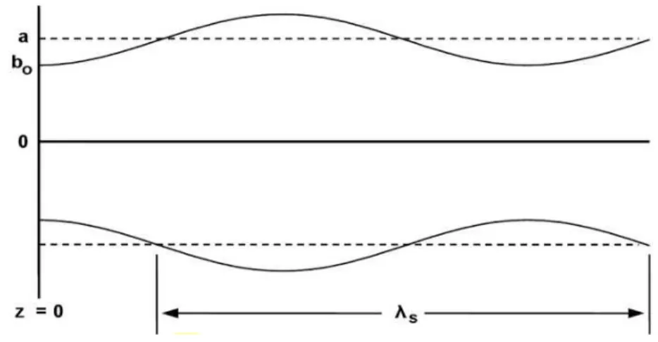 Figure 2.42: Obtained electron beam if the used magnetic flux density is less than Brillouin flux density [1]