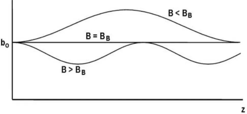 Figure 2.43: Beam shape as the magnetic flux density is varied compared to the Brillouin flux density [1]