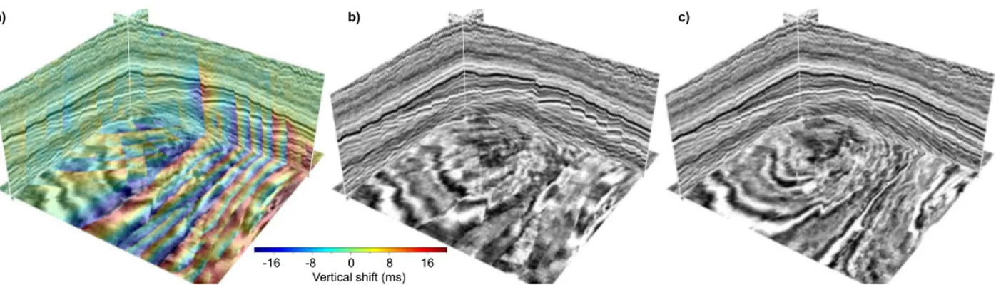 Figure 1.4: Fault positions (Figure 1.3a) and fault slip vectors (Figure 1.3c) are used to compute vertical (a), inline (not shown), and crossline (not shown) unfaulting shifts, which undo the faulting in the original seismic image (b) to compute an unfaul