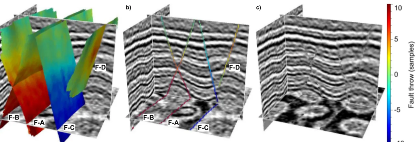 Figure 2.9: Fault surfaces and fault throws (a) for a 3D seismic image before (b) and after (c) unfaulting