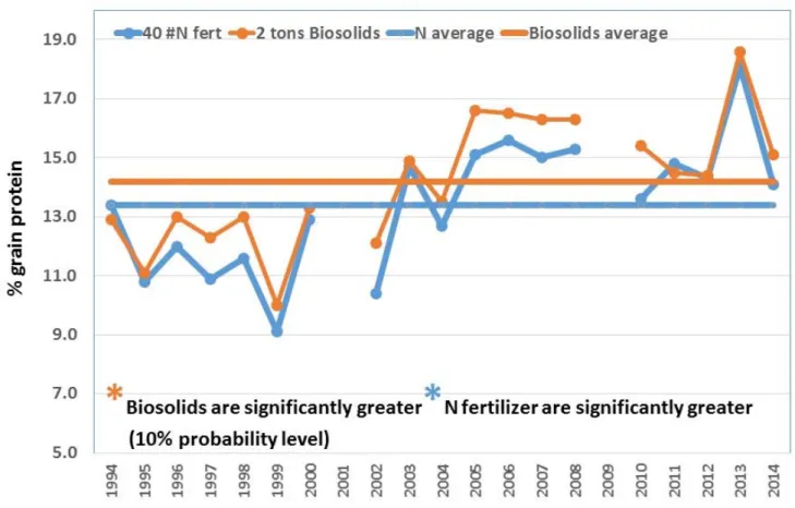 Figure 2.  Grain protein comparison between the 2 dry tons/acre of Littleton/Englewood biosolids and 40 lbs. N fertilizer/acre at  North Bennett, 1994‐2014. (* indicates a significant difference at the 10% probability level). 