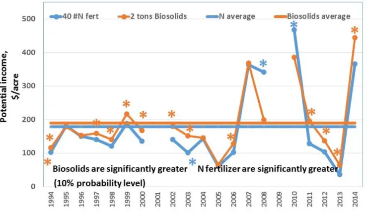 Figure 3.  Potential income comparison between the 2 dry tons/acre of Littleton/Englewood biosolids and 40 lbs. N  fertilizer/acre at North Bennett, 1994‐2014. (* indicates a significant difference at the 10% probability level). 