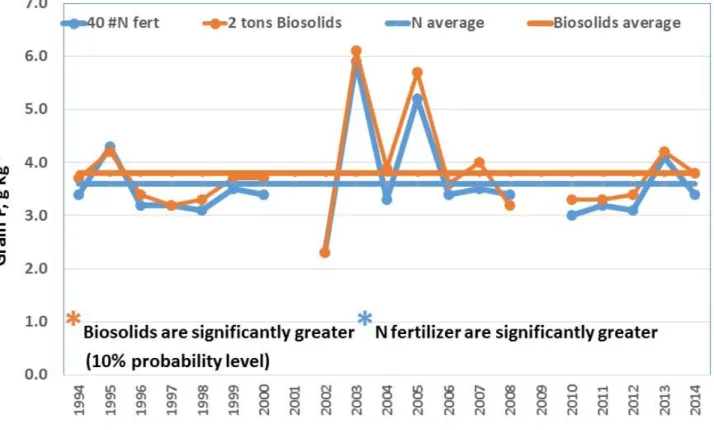 Figure 4.  Grain P‐content comparison between the 2 dry tons/acre of Littleton/Englewood biosolids and 40 lbs. N fertilizer/acre  at North Bennett, 1994‐2014. (* indicates a significant difference at the 10% probability level). 