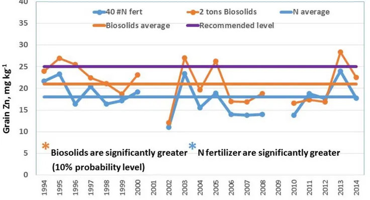 Figure 5.  Grain Zn‐content comparison between the 2 dry tons/acre of Littleton/Englewood biosolids and 40 lbs. N  fertilizer/acre at North Bennett, 1994‐2014. (* indicates a significant difference at the 10% probability level). 