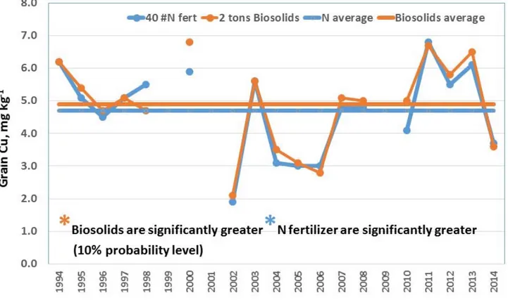 Figure 6.  Grain Cu‐content comparison between the 2 dry tons/acre of Littleton/Englewood biosolids and 40 lbs. N  fertilizer/acre at North Bennett, 1994‐2014. (* indicates a significant difference at the 10% probability level). 