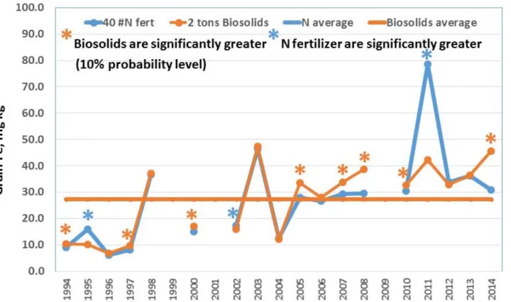 Figure 8.  Grain Fe‐content comparison between the 2 dry tons/acre of Littleton/Englewood biosolids and 40 lbs. N  fertilizer/acre at North Bennett, 1994‐2014. (* indicates a significant difference at the 10% probability level). 