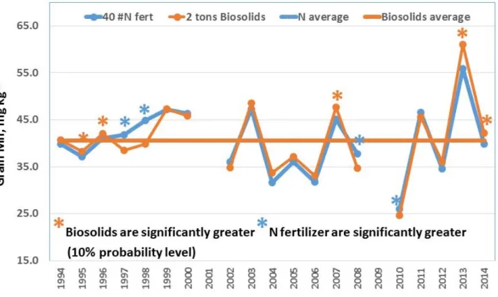 Figure 9.  Grain Mn‐content comparison between the 2 dry tons/acre of Littleton/Englewood biosolids and 40 lbs. N  fertilizer/acre at North Bennett, 1994‐2014. (* indicates a significant difference at the 10% probability level). 