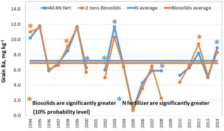 Figure 10.  Grain Ba‐content comparison between the 2 dry tons/acre of Littleton/Englewood biosolids and 40 lbs. N  fertilizer/acre at North Bennett, 1994‐2014. (* indicates a significant difference at the 10% probability level). 