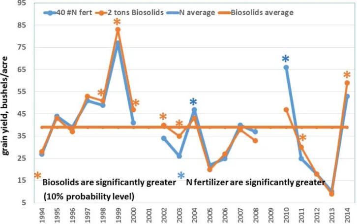 Figure 1.  Grain yields comparison between the 2 dry tons/acre of Littleton/Englewood biosolids and 40 lbs. N fertilizer/acre at  North Bennett, 1994‐2014. (* indicates a significant difference at the 10% probability level). 