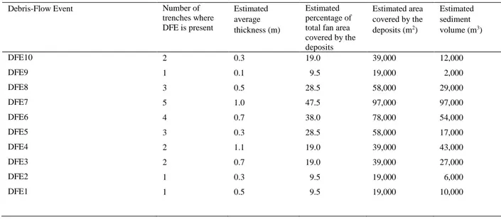 Table 1. Estimated areas and sediment volumes for debris-flow events. Estimates are based on measurements of  DFE10 which covered 19% of the total fan area and was exposed in two of the seven trenches