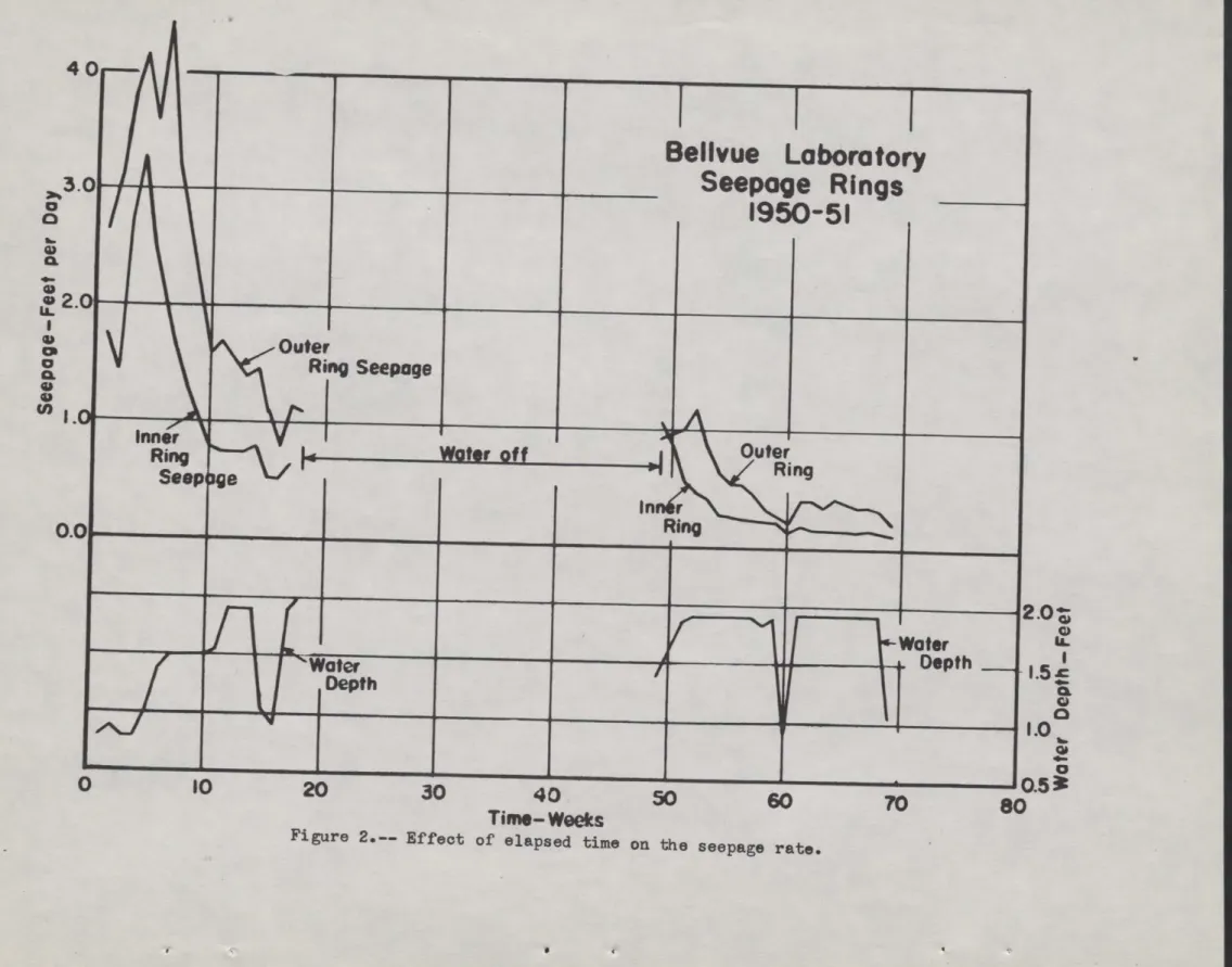 Figure 2.-- Effect of elapsed time on the seepage rate.