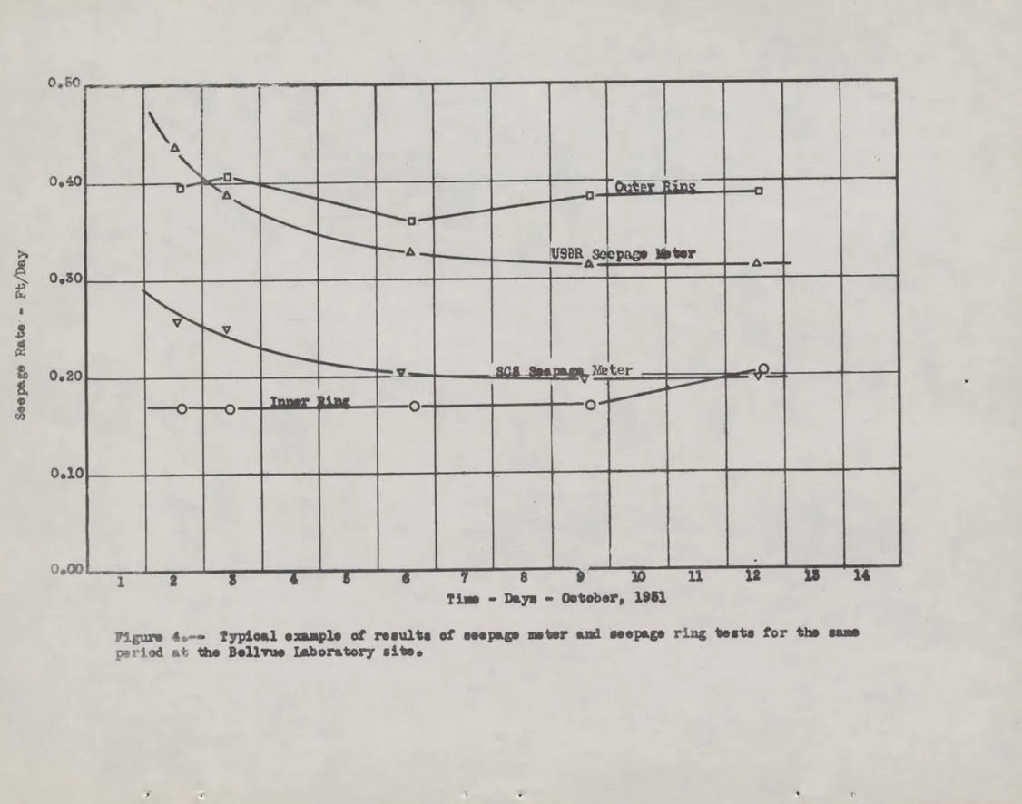 Figure 4.—•  Typical example of results of seepage meter and seepage ring tests for the same period at the Bellvue Laboratory sits.