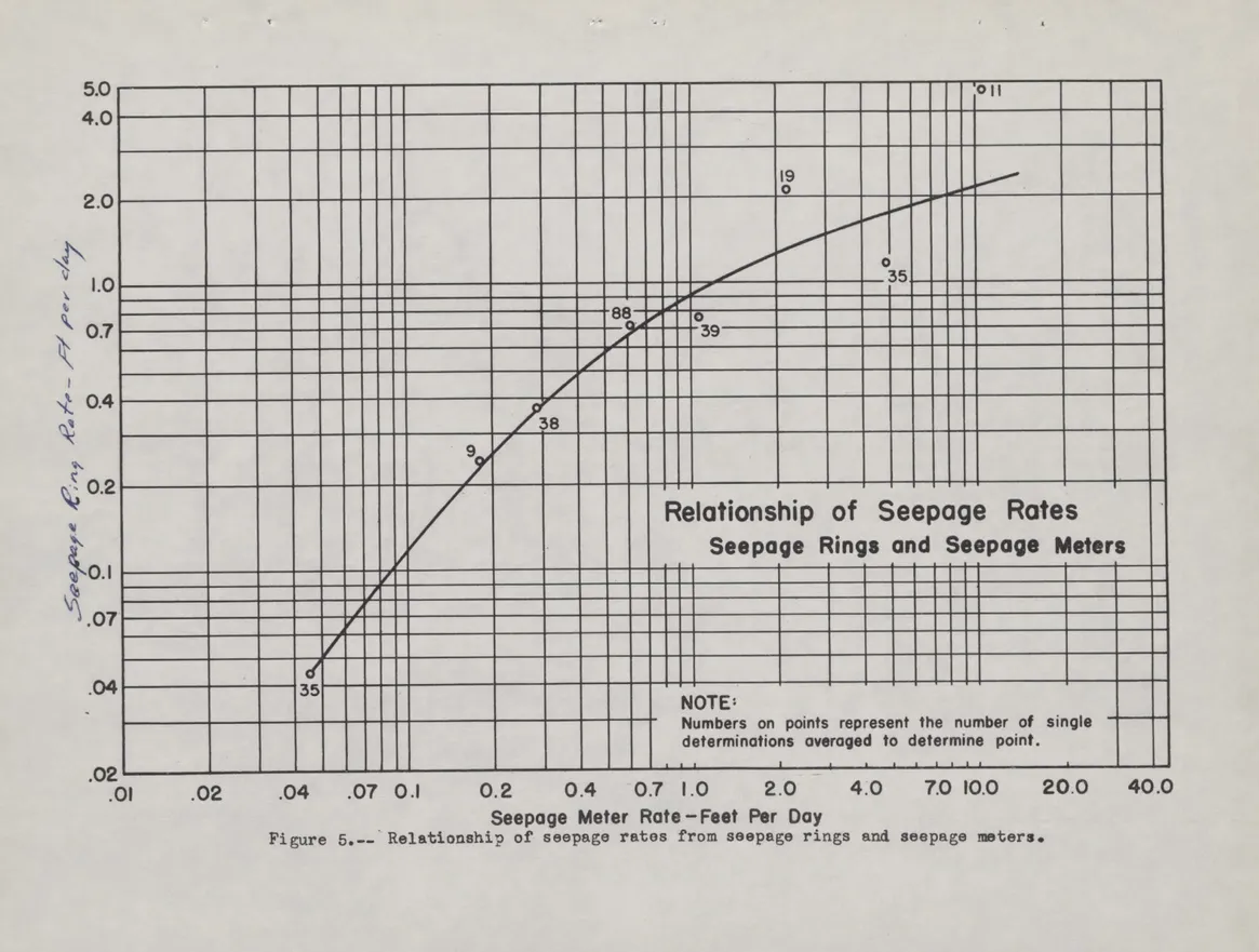 Figure 5.--  Relationship of seepage rates from seepage rings and seepage meters.