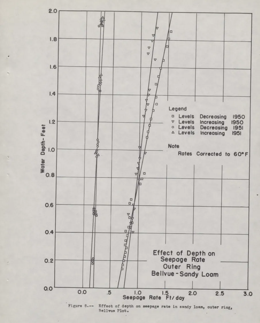 Figure 8.--  Effect of depth on seepage rate in sandy loam, outer ring, Bellvue Plot.