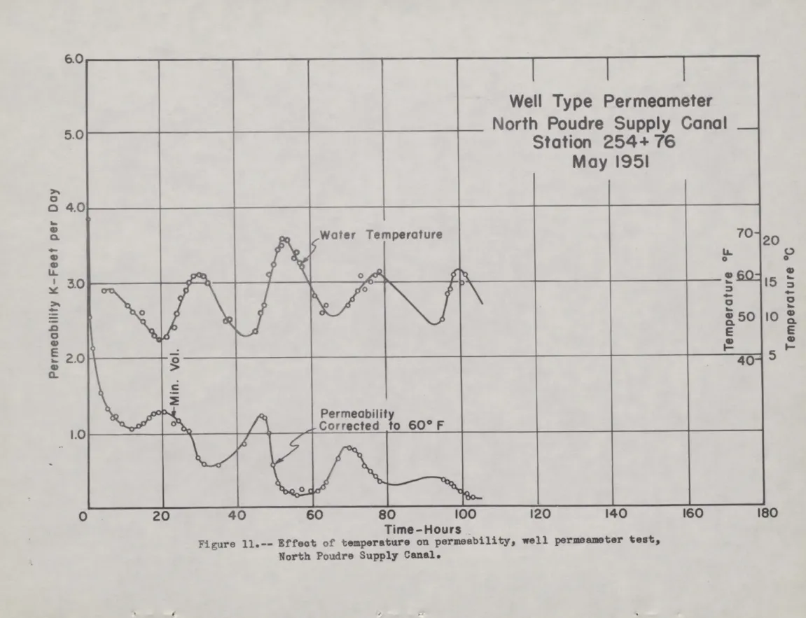 Figure 11.-- Effect of temperature on permeability,  well permeameter test, North Poudre Supply Canal.