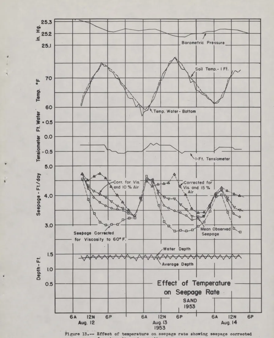 Figure 13.-- Effect of temperature on seepage rate showing seepage corrected for viscosity and  porosity.