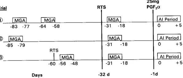 Figure  1.  Experimental  Design  for Pre-treated  Groups  in  Trials  1,2 and  3. 