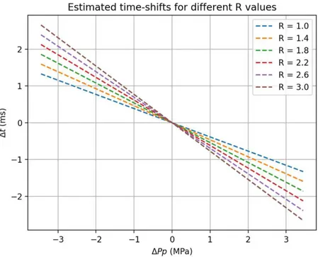 Figure 2.13: Estimates of time-shifts with P p change assuming different R values.