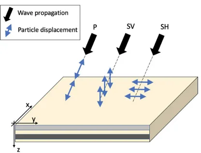 Figure 3.3: Illustration showing the relationship between the particle displacement and wave propagation vector directions for P, SV and SH seismic waves.