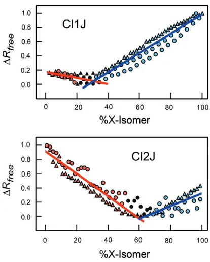 Figure 2.6:  Occupancy titrations of Cl1J and Cl2J DNA constructs. The titrations show minima  for !R free  values as a function of % X-isomer (note: the % X-isomer scale of this figure is  reversed and the !R free  values normalized between 0 and 1 relati