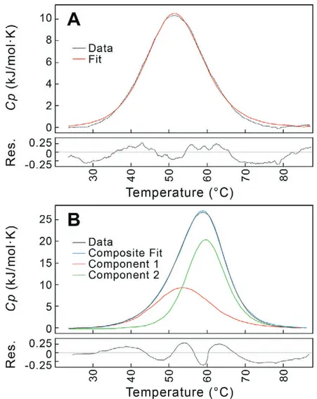 Figure 2.7: Differential scanning calorimetry (DSC) traces for melting of Br2J construct as a  function of DNA concentration