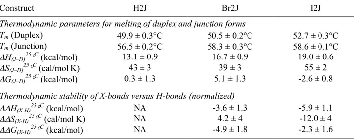 Table 2.2:  Thermodynamics of melting X- and H-bonded DNA junctions. The melting of each  DNA construct was monitored by DSC for the melting temperature (T m ) and the enthalpy of  melting (ΔH m ), with the entropy of melting (ΔS m ) calculated from ΔH m  