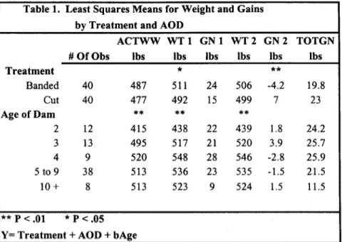Table  1.  Least  Squares  Means  for  Weight  and  Gains  by  Treatment  and  AOD 