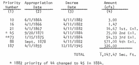 Table  1  shows  the  monthly  and  seasonal  diversions  under  these  decrees  and  the  annual  diversion  per  share  and  the  yield  per  share  based  on  a  25  percent  loss  for  the  period  1951  through  1967