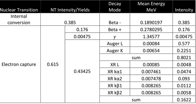 Table 1.  64 Cu decay scheme. The mean energies of the beta-minus and positron decays are the  weighted average of the energy emission spectra
