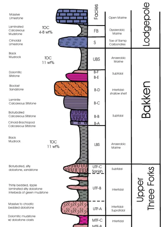 Figure 1.1: Bakken Petroleum System stratigraphy with brief descriptions of lithology and depositional environment (Sonnenberg et al