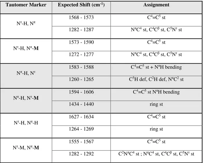 Table 2.1: Expected shifts and assignments of histidine tautomer markers in the vibrationally sparse region