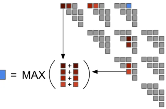 Figure 3.2: Double reduction computation pattern.