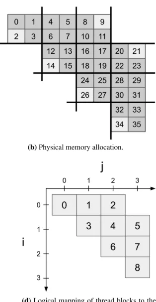 Figure 5.3: Memory allocation scheme used in our banded matrix library, and how thread blocks are mapped to the matrix.