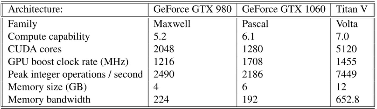 Table 7.1: Technical specifications of GPUs used in experiments.