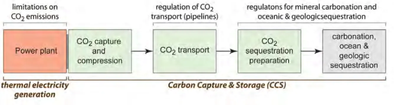Figure 2. Material and energy flows for a carbon capture and storage system at a thermal power plant