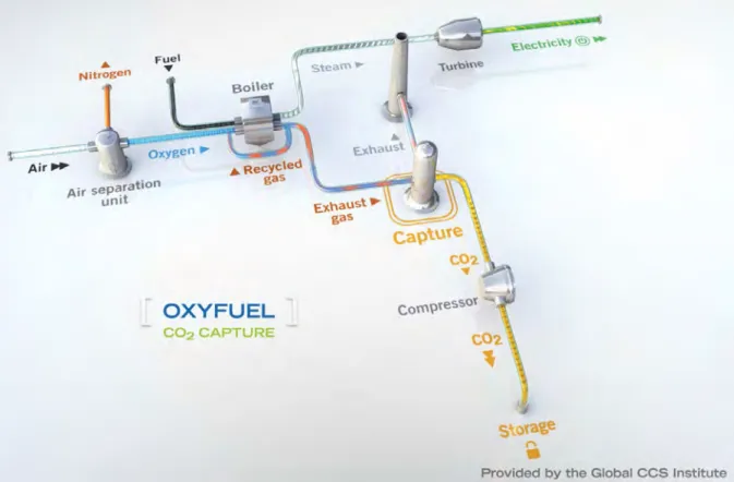 Figure 14. schematic process for oxyfuel combustion. The fuel is burned in an oxygen-rich environment producing a  syngas consisting of carbon monoxide (Co) and hydrogen (h 2 )