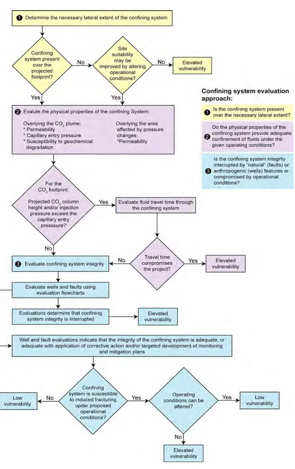 Figure 39. epa flowchart for evaluating the effectiveness of a proposed confining system