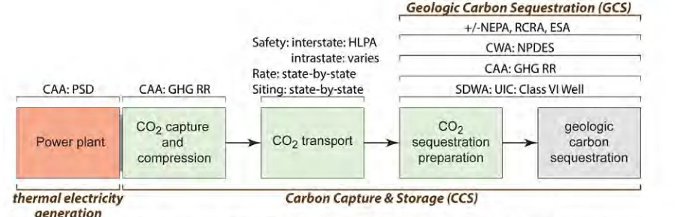 Figure 42. gCs project stages showing the different u.s. environmental laws relevant to a geologic carbon sequestration  project