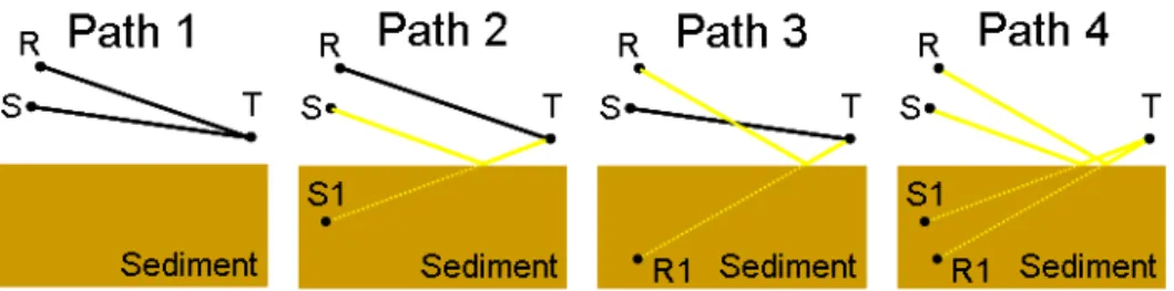 Figure 2.1: Four Ray Paths.