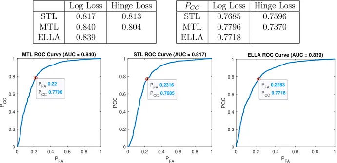 Table 6.1: AUC (left) and knee-point P CC (right) for the three UXO classifiers using two loss functions.