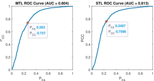 Figure 6.2: ROC curves from gradient descent-based MTL (left) and STL (right) with hinge loss.