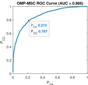 Figure 6.3: ROC curve from OMP-MSC with in-situ.